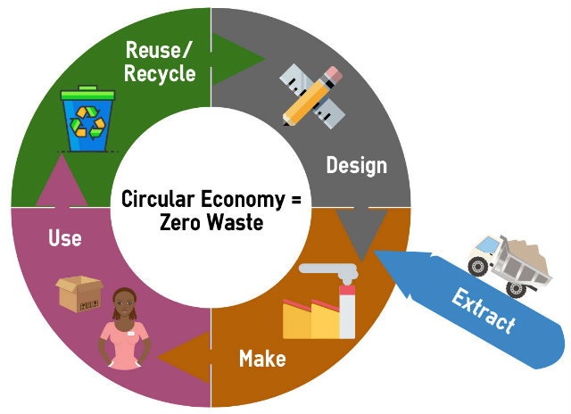 diagram of circular economy showing closed loop of design to make to use to recycle