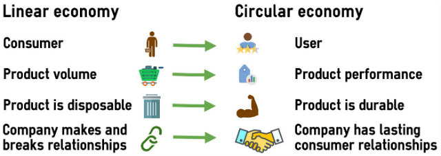 diagram showing how the linear economy transforms to the circular economy - consumer to user, product volume to product performance, product is disposable to product is durable, and company breaking relationships to company forming lasting consumer relationships