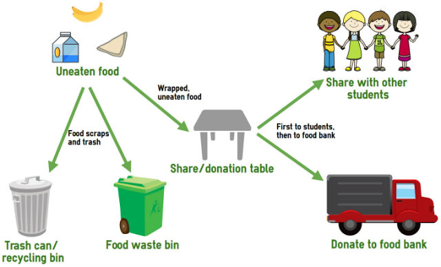 Food scraps and trash go in the food waste bin and trash can, while wrapped and unopened food go on a share table first for students then for donation