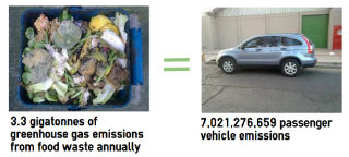 Global food waste emits the same amount of greenhouse gases as 7,021,276,659 passenger vehicles
