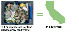 The land used to grow food waste is about the size of 34 Californias