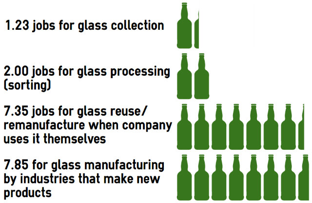 Infographic showing jobs that glass recycling creates