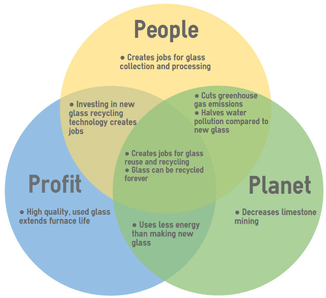 Venn diagram shows how glass recycling fits into the triple bottom line