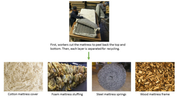 diagram shows workers cutting top layer of mattress, then the separated mattress parts as processed into cotton fibers, foam bales, steel springs bale, and chipped wood