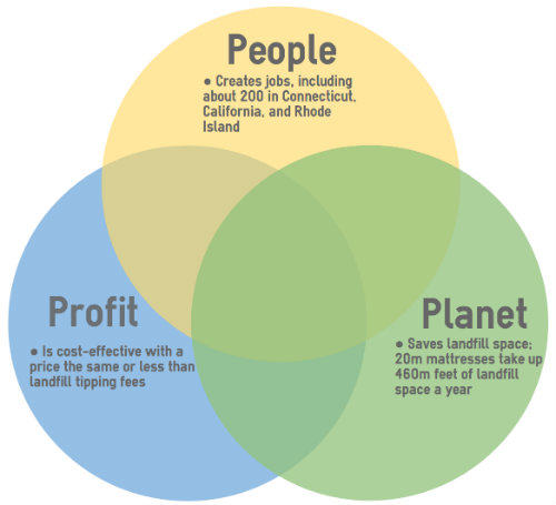Triple bottom line venn diagram for mattress recycling showing creating jobs (people), saving landfill space (planet), and being cost-effective (profit)