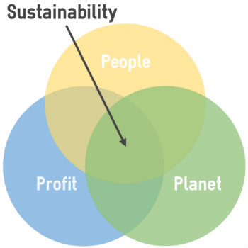 Venn diagram with people, planet, and profit circles; sustainability is in the middle